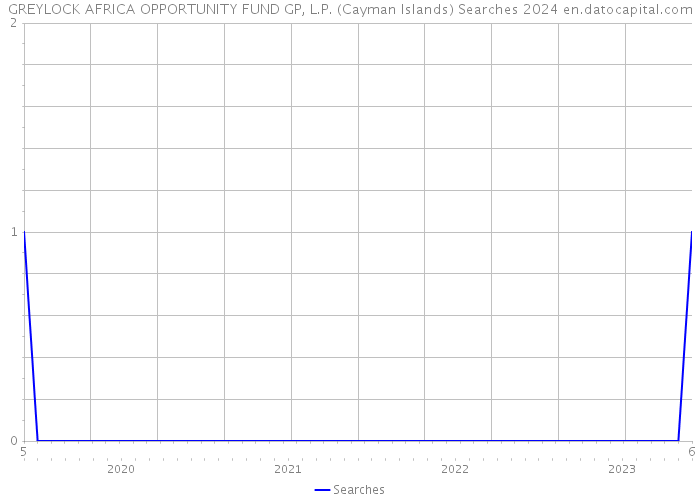 GREYLOCK AFRICA OPPORTUNITY FUND GP, L.P. (Cayman Islands) Searches 2024 