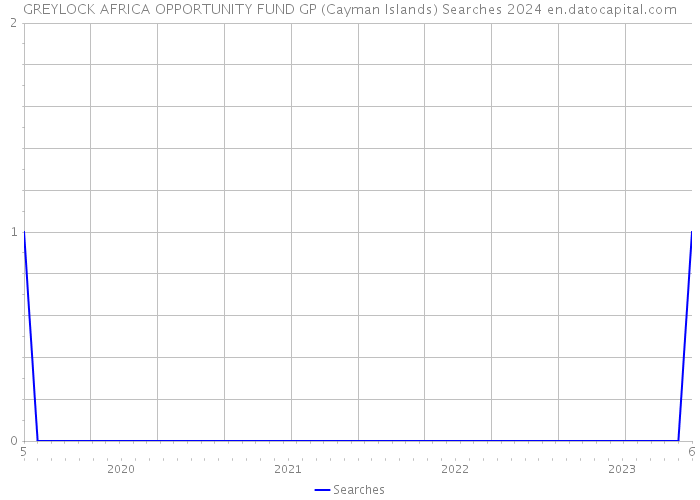 GREYLOCK AFRICA OPPORTUNITY FUND GP (Cayman Islands) Searches 2024 