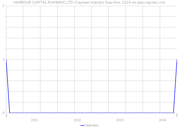 HARBOUR CAPITAL PLANNING LTD (Cayman Islands) Searches 2024 