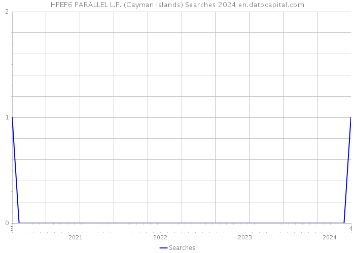 HPEF6 PARALLEL L.P. (Cayman Islands) Searches 2024 