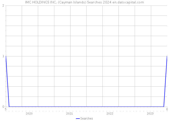 IMC HOLDINGS INC. (Cayman Islands) Searches 2024 