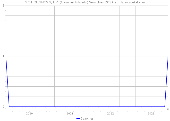 IMC HOLDINGS X, L.P. (Cayman Islands) Searches 2024 