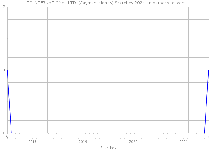 ITC INTERNATIONAL LTD. (Cayman Islands) Searches 2024 