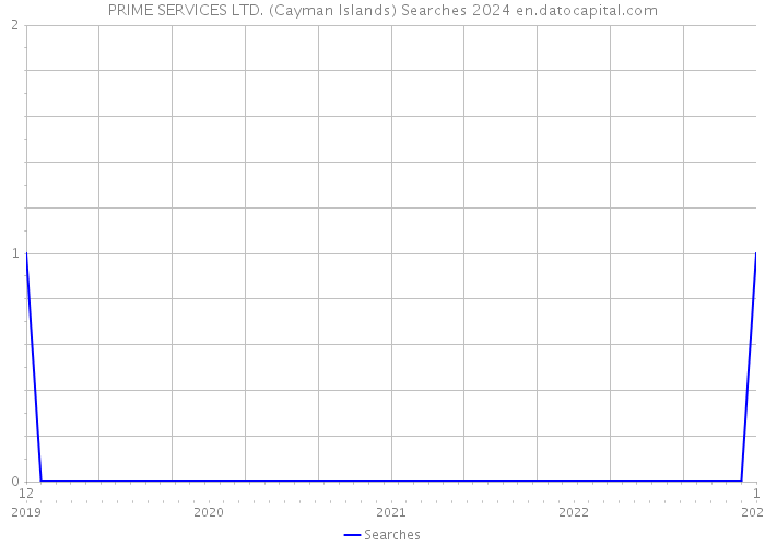 PRIME SERVICES LTD. (Cayman Islands) Searches 2024 