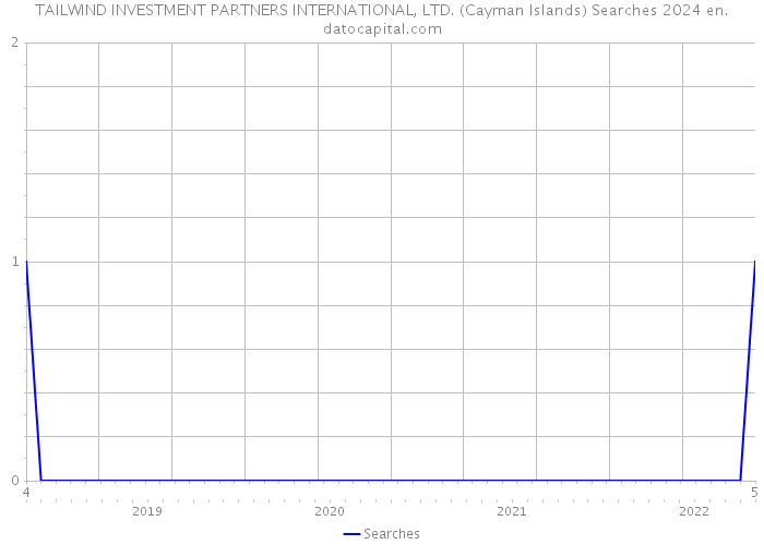 TAILWIND INVESTMENT PARTNERS INTERNATIONAL, LTD. (Cayman Islands) Searches 2024 