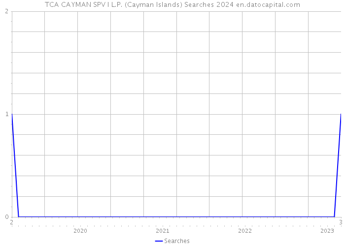 TCA CAYMAN SPV I L.P. (Cayman Islands) Searches 2024 