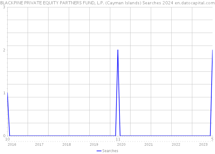 BLACKPINE PRIVATE EQUITY PARTNERS FUND, L.P. (Cayman Islands) Searches 2024 