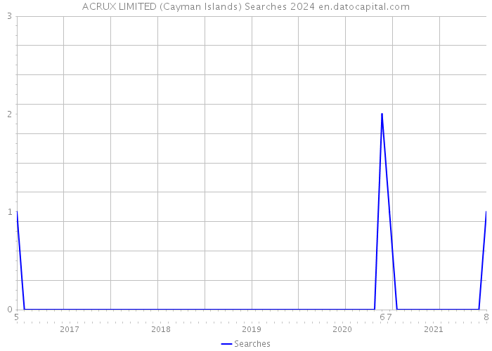 ACRUX LIMITED (Cayman Islands) Searches 2024 