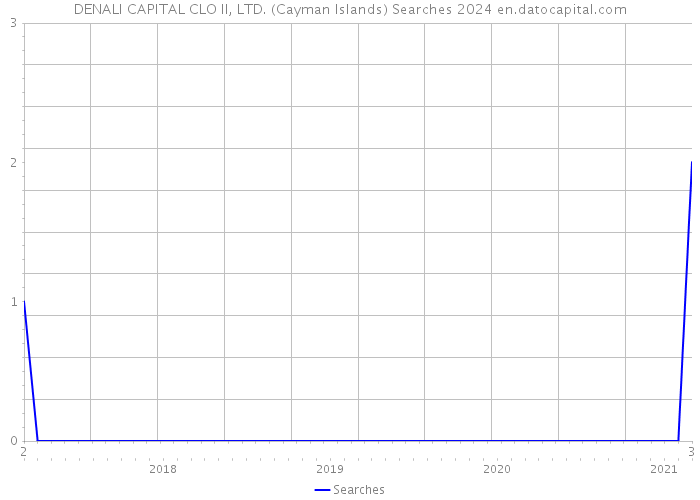 DENALI CAPITAL CLO II, LTD. (Cayman Islands) Searches 2024 