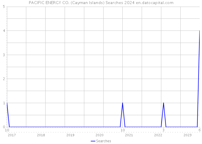 PACIFIC ENERGY CO. (Cayman Islands) Searches 2024 
