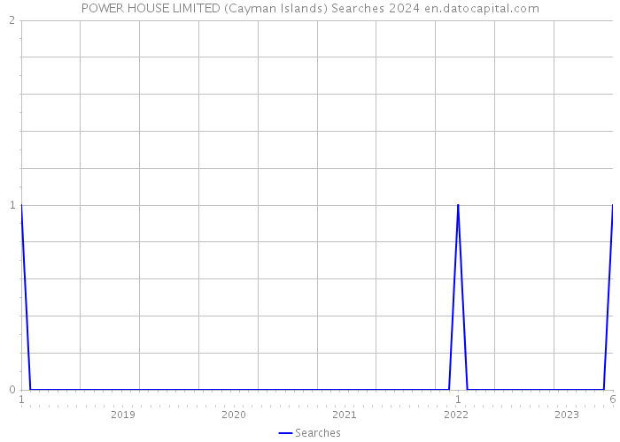 POWER HOUSE LIMITED (Cayman Islands) Searches 2024 