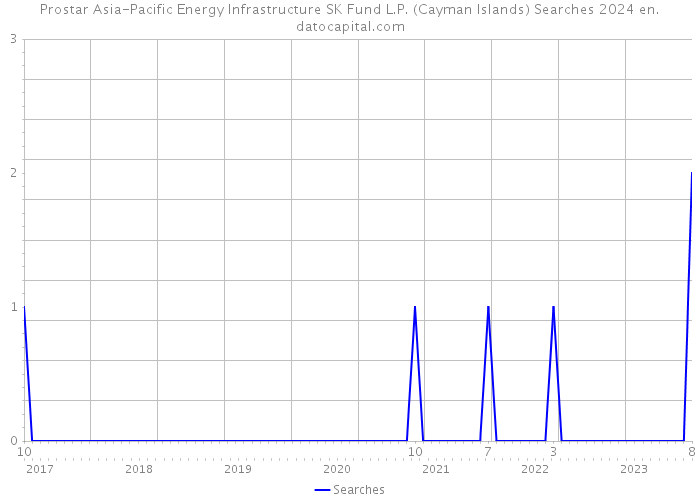 Prostar Asia-Pacific Energy Infrastructure SK Fund L.P. (Cayman Islands) Searches 2024 