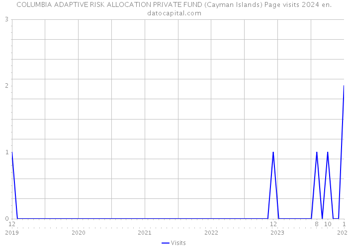 COLUMBIA ADAPTIVE RISK ALLOCATION PRIVATE FUND (Cayman Islands) Page visits 2024 