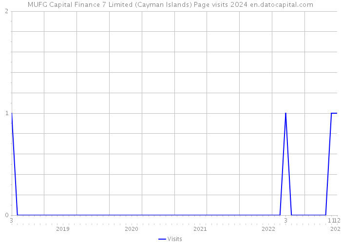MUFG Capital Finance 7 Limited (Cayman Islands) Page visits 2024 