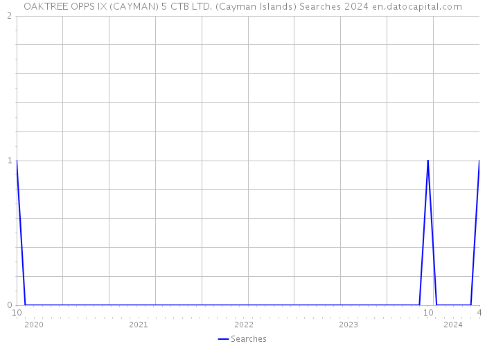 OAKTREE OPPS IX (CAYMAN) 5 CTB LTD. (Cayman Islands) Searches 2024 