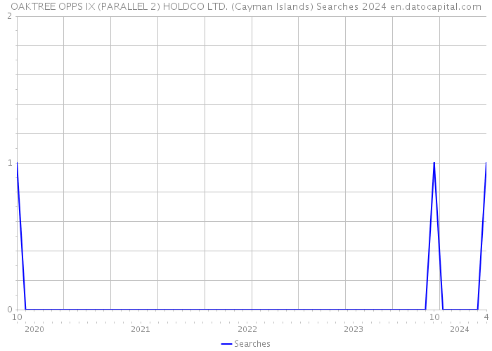 OAKTREE OPPS IX (PARALLEL 2) HOLDCO LTD. (Cayman Islands) Searches 2024 