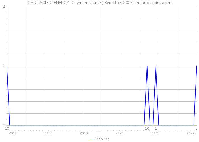 OAK PACIFIC ENERGY (Cayman Islands) Searches 2024 