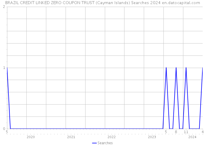 BRAZIL CREDIT LINKED ZERO COUPON TRUST (Cayman Islands) Searches 2024 