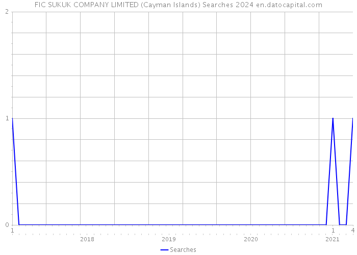 FIC SUKUK COMPANY LIMITED (Cayman Islands) Searches 2024 