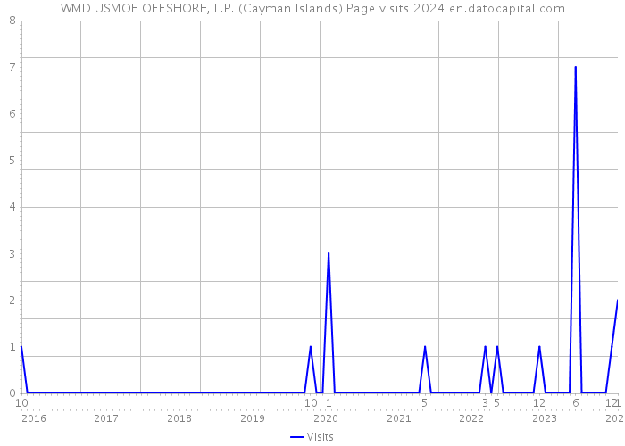 WMD USMOF OFFSHORE, L.P. (Cayman Islands) Page visits 2024 