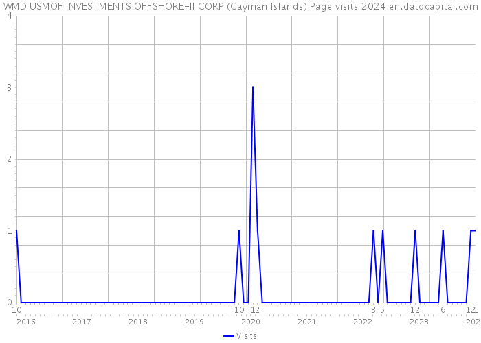 WMD USMOF INVESTMENTS OFFSHORE-II CORP (Cayman Islands) Page visits 2024 
