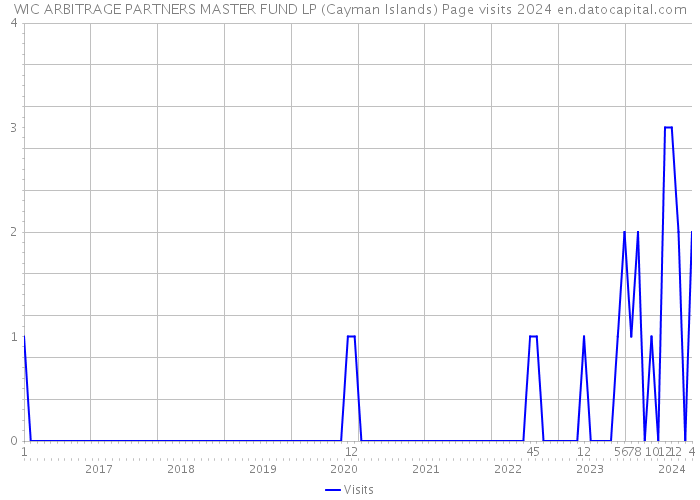WIC ARBITRAGE PARTNERS MASTER FUND LP (Cayman Islands) Page visits 2024 