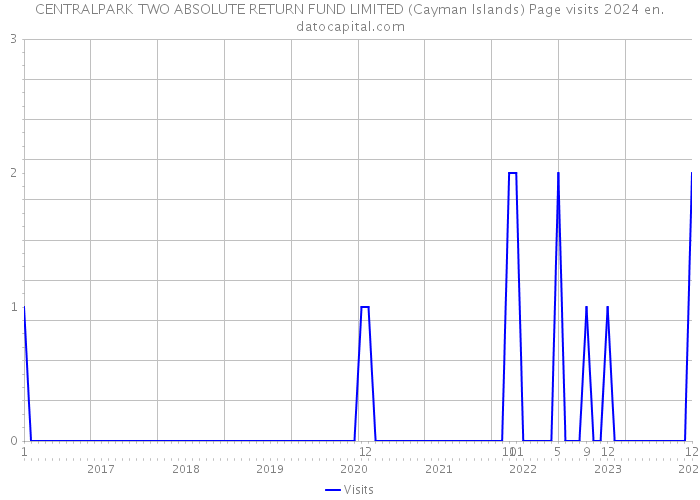 CENTRALPARK TWO ABSOLUTE RETURN FUND LIMITED (Cayman Islands) Page visits 2024 