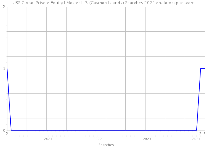 UBS Global Private Equity I Master L.P. (Cayman Islands) Searches 2024 