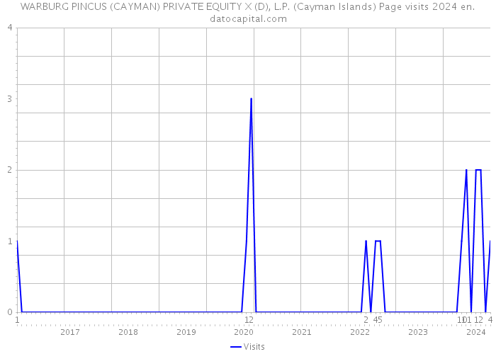 WARBURG PINCUS (CAYMAN) PRIVATE EQUITY X (D), L.P. (Cayman Islands) Page visits 2024 