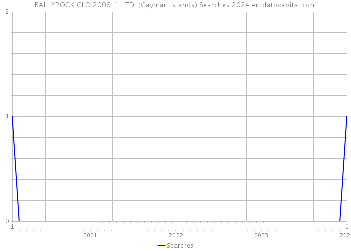 BALLYROCK CLO 2006-1 LTD. (Cayman Islands) Searches 2024 