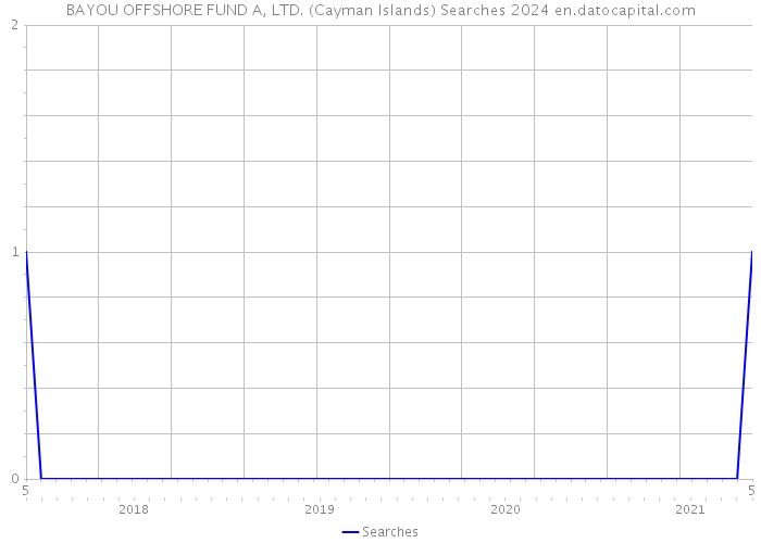 BAYOU OFFSHORE FUND A, LTD. (Cayman Islands) Searches 2024 