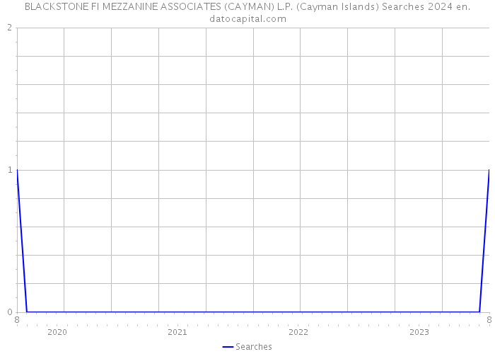 BLACKSTONE FI MEZZANINE ASSOCIATES (CAYMAN) L.P. (Cayman Islands) Searches 2024 