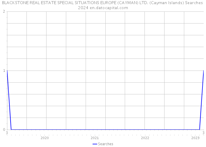 BLACKSTONE REAL ESTATE SPECIAL SITUATIONS EUROPE (CAYMAN) LTD. (Cayman Islands) Searches 2024 