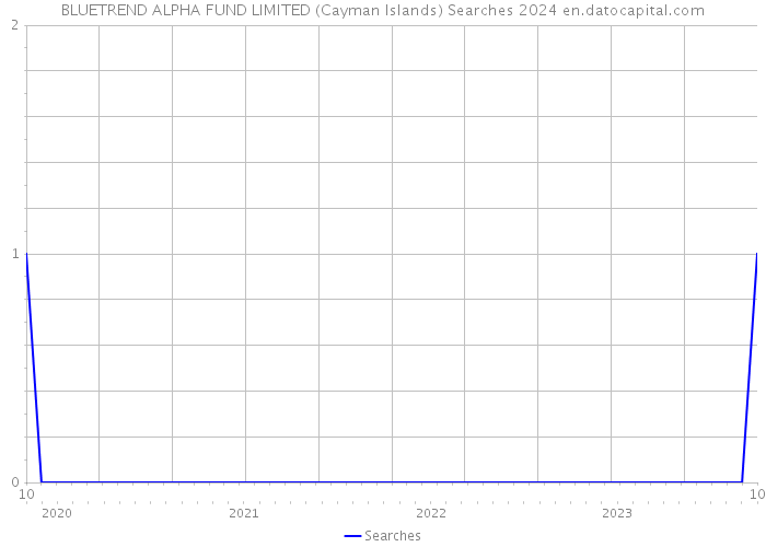 BLUETREND ALPHA FUND LIMITED (Cayman Islands) Searches 2024 