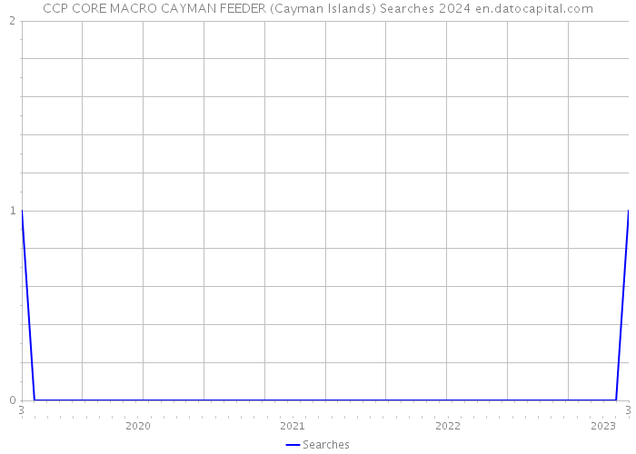 CCP CORE MACRO CAYMAN FEEDER (Cayman Islands) Searches 2024 