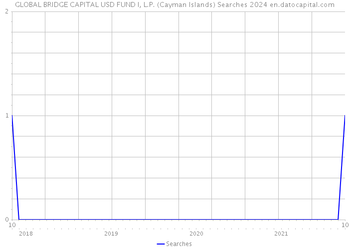 GLOBAL BRIDGE CAPITAL USD FUND I, L.P. (Cayman Islands) Searches 2024 