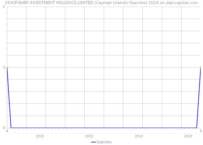KINGFISHER INVESTMENT HOLDINGS LIMITED (Cayman Islands) Searches 2024 