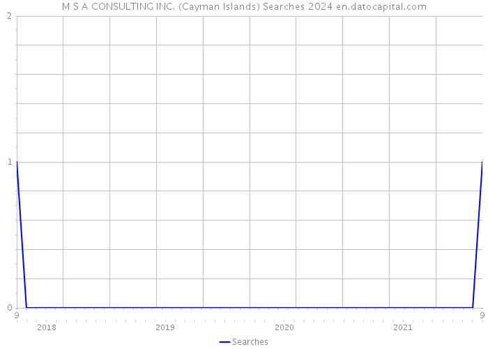 M S A CONSULTING INC. (Cayman Islands) Searches 2024 