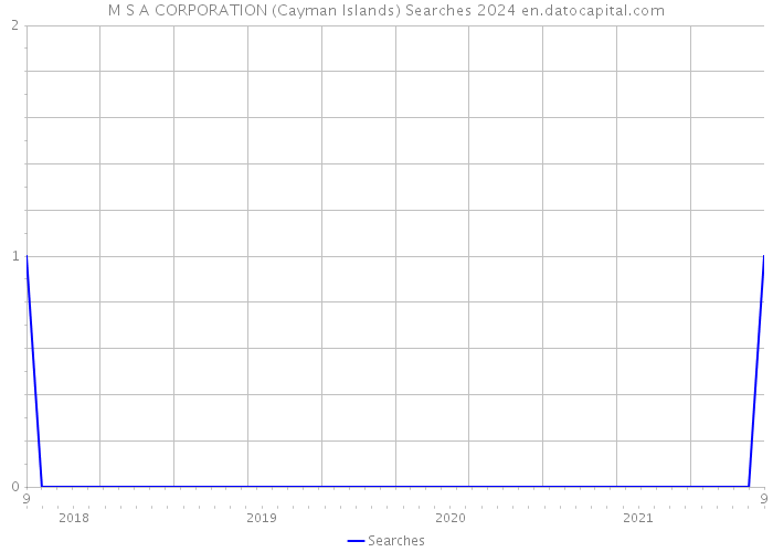 M S A CORPORATION (Cayman Islands) Searches 2024 