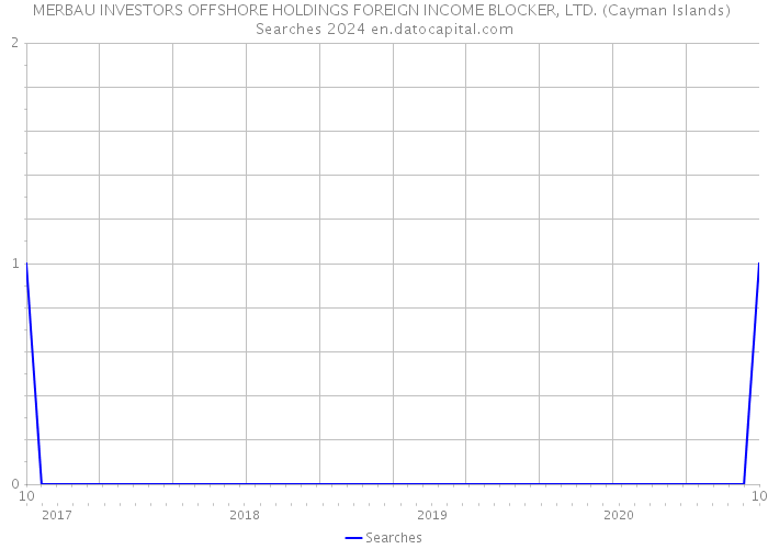 MERBAU INVESTORS OFFSHORE HOLDINGS FOREIGN INCOME BLOCKER, LTD. (Cayman Islands) Searches 2024 