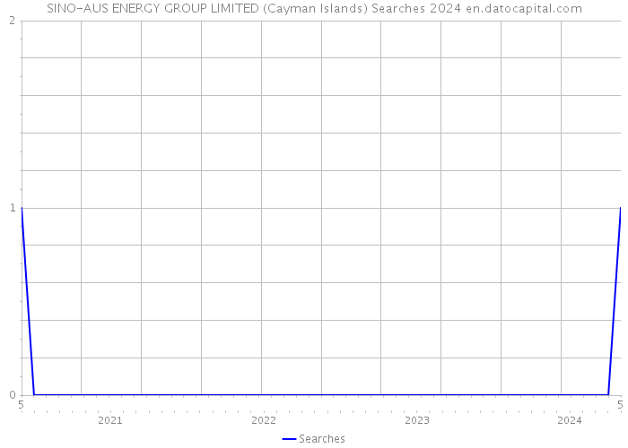 SINO-AUS ENERGY GROUP LIMITED (Cayman Islands) Searches 2024 