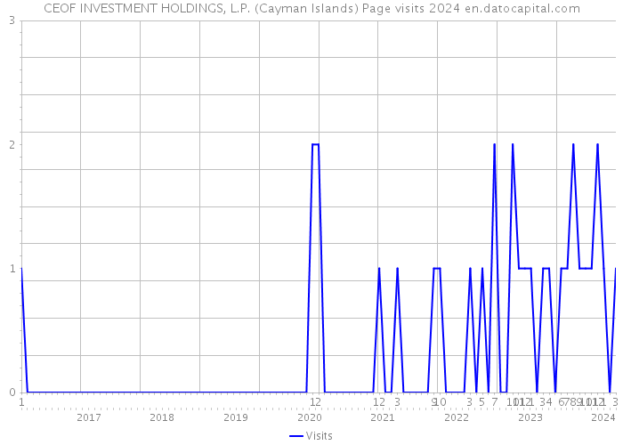 CEOF INVESTMENT HOLDINGS, L.P. (Cayman Islands) Page visits 2024 