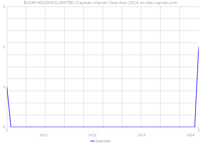BOOM HOLDINGS LIMITED (Cayman Islands) Searches 2024 