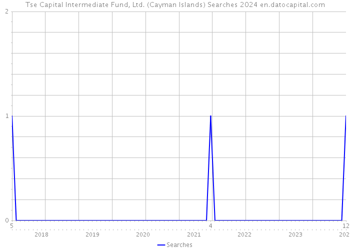Tse Capital Intermediate Fund, Ltd. (Cayman Islands) Searches 2024 