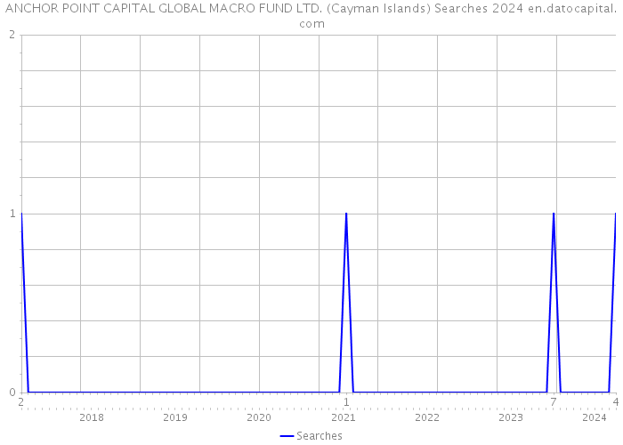 ANCHOR POINT CAPITAL GLOBAL MACRO FUND LTD. (Cayman Islands) Searches 2024 