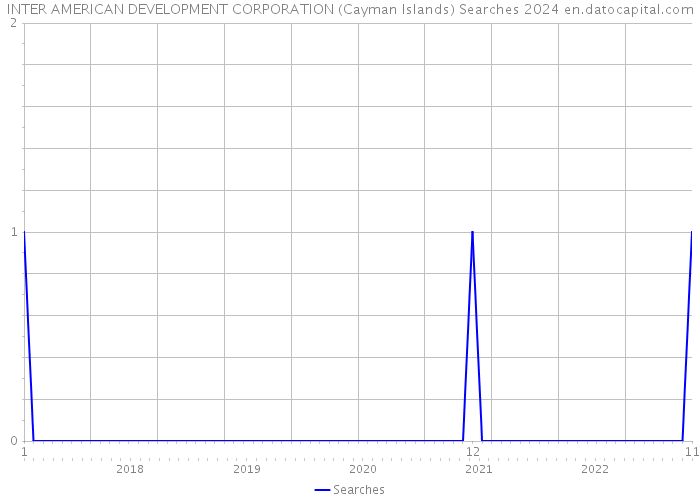 INTER AMERICAN DEVELOPMENT CORPORATION (Cayman Islands) Searches 2024 
