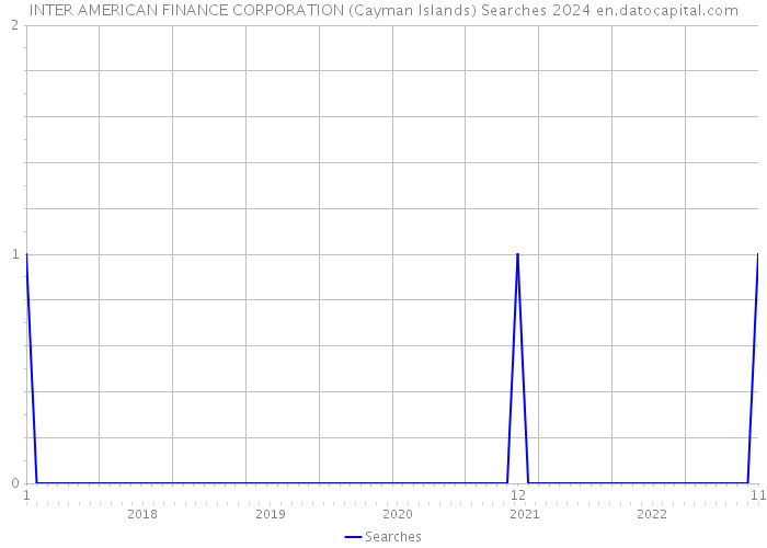 INTER AMERICAN FINANCE CORPORATION (Cayman Islands) Searches 2024 