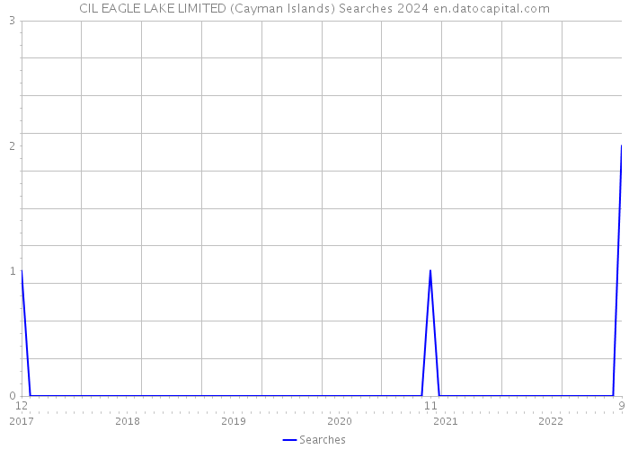 CIL EAGLE LAKE LIMITED (Cayman Islands) Searches 2024 