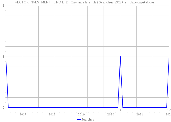 VECTOR INVESTMENT FUND LTD (Cayman Islands) Searches 2024 