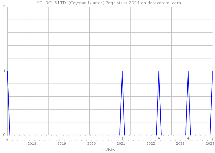 LYCURGUS LTD. (Cayman Islands) Page visits 2024 